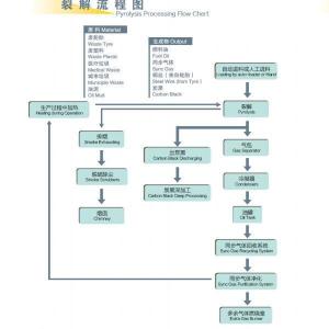 Quality Continuous Waste Tyre Pyrolysis Plant Machine for plastic ISO9002 wholesale