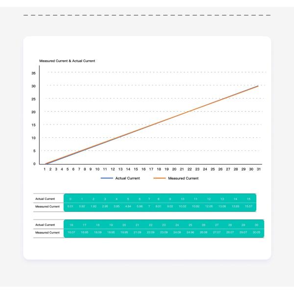 SIYI Power Module Aircraft Model High-precision Hall Ammeter 7-100V Voltage Measurement CNC Housing