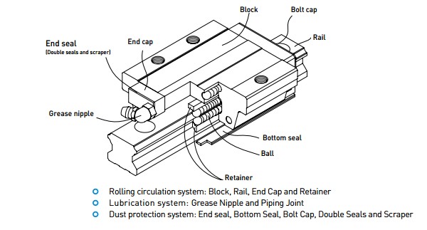 HGH20CAC HIWIN Linear Ball Bearing HIWIN Guide Length 1mm 4000 Linear Guide Rail For CNC Machine
