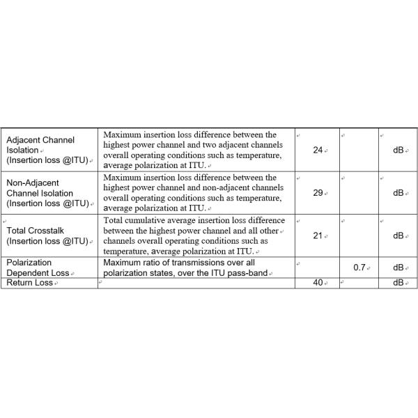Specifications of 60ch 100GHz AAWG Module