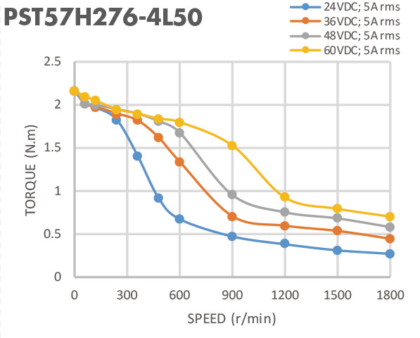 5A ISO 57mm Nema 23 High Torque Stepper Motor