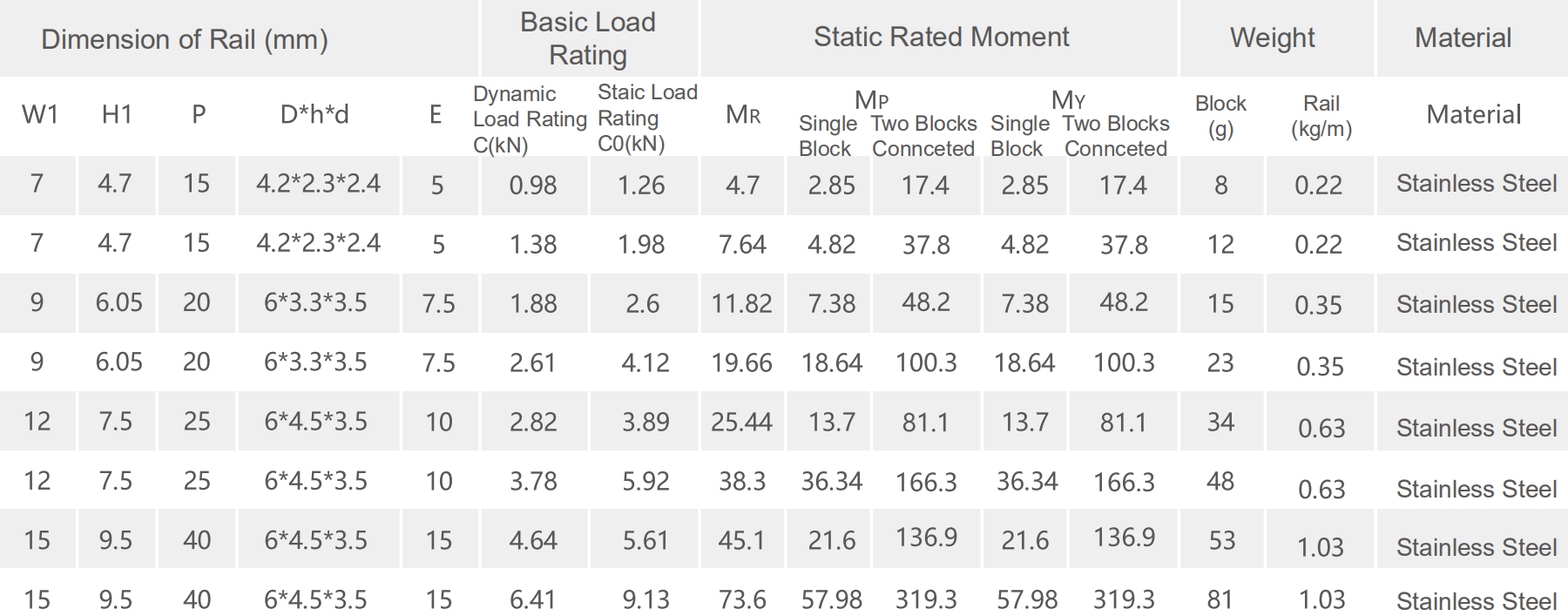 Rustproof 12mm Linear Rail , Stainless Steel Linear Guide For 3D Printer