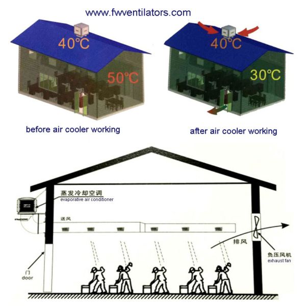 10595 CFM airflow PP shell energy saving water cooling system