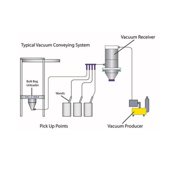 Automatic Granule / Powder Vacuum Conveyor Systems