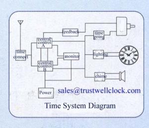 Quality master/slave clocks system, time contrl system, large area clock project, clocks project system, clocks movement wholesale