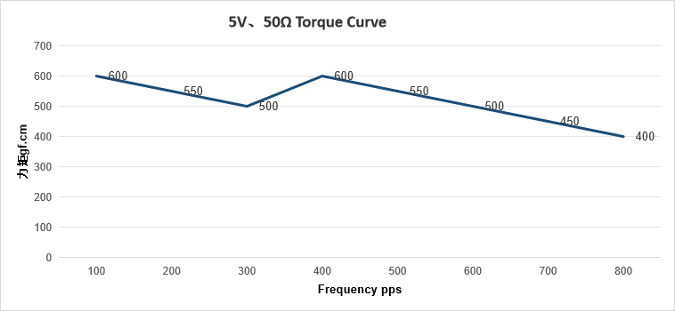 15 Degree Stepper Motor 20mm Small Stepper Motor High Torque