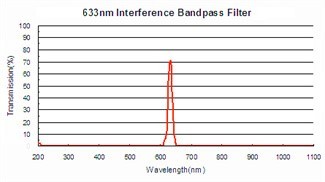 20mm Optical Glass Filters 532nm Interference Bandpass Filter