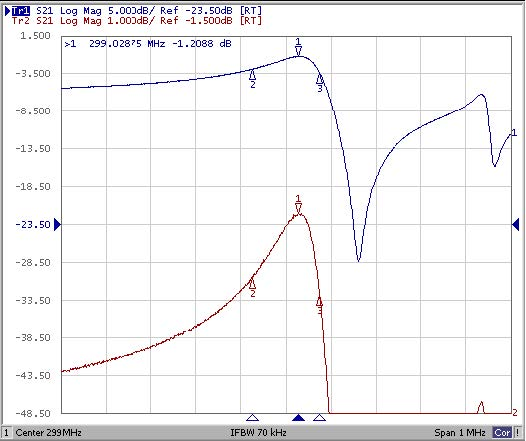 Surface Acoustic Wave Saw Resonators 298.925MHz To 299.075MHz