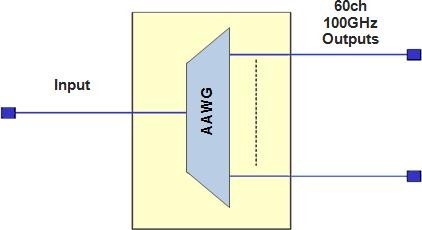 Specifications of 60ch 100GHz AAWG Module