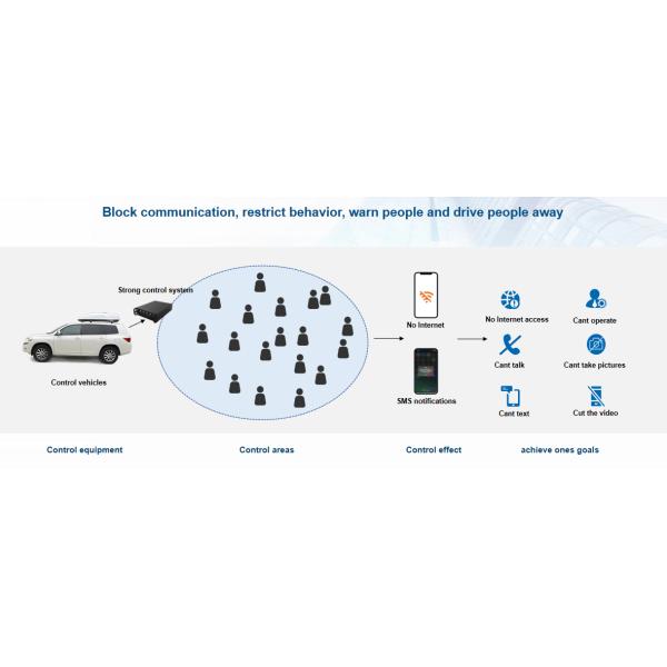 2G GSM Mobile Phone Control Device For Signal Bulk SMS Sengding Blocking ​Photography Video Recording