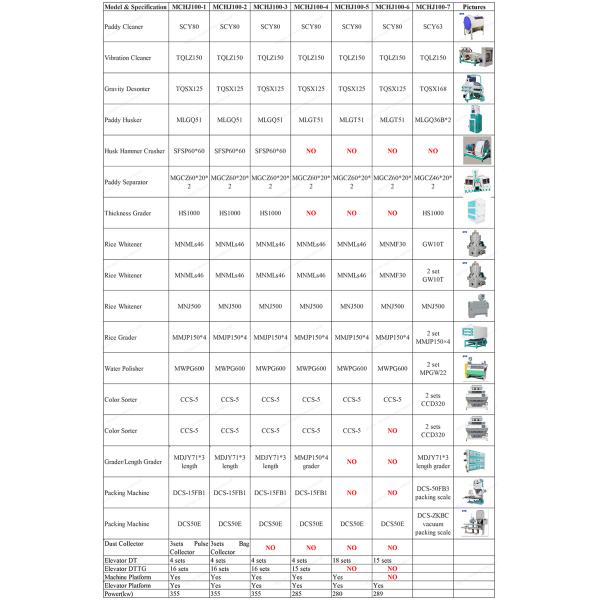 100 tons per day heavy auto rice husk milling machine color sorter rice mill MCHJ100-4