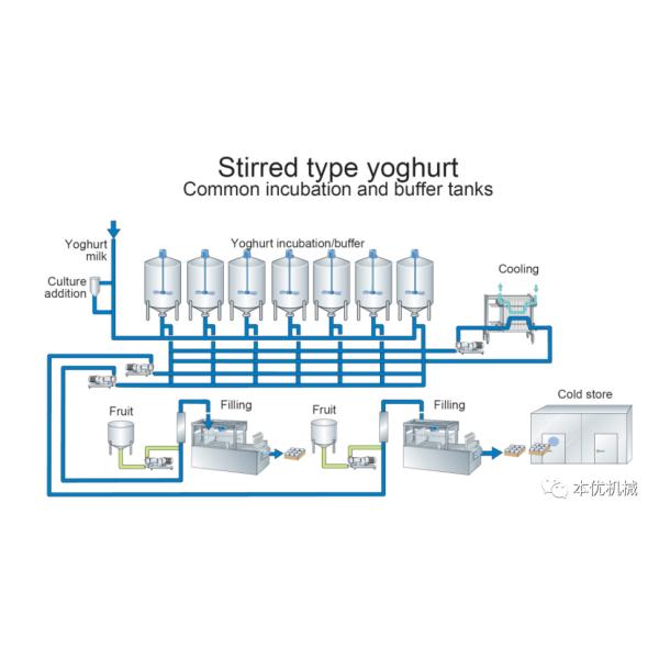 Pasteurized Milk Stirring 5000LPH Yogurt Processing Line