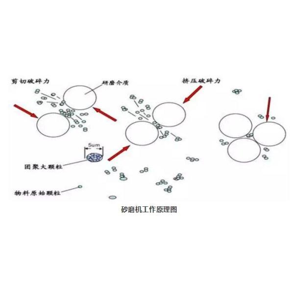 Water Paint SS304 Wet Bead Milling Process 10um