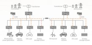 Quality Flexible DC Distribution Micro Grid System Solution High Reliability Simple Structure wholesale