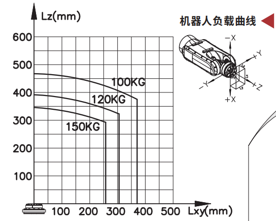 General Industrial Robots In Loading Spraying Handling Cutting Model T-MB150-3200 With 150kg Payload And 3200mm Reach
