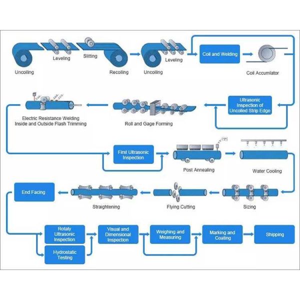 700g/M2 Zinc Coated Galvanized Steel Pipe 5.8m 6m Powder Coated