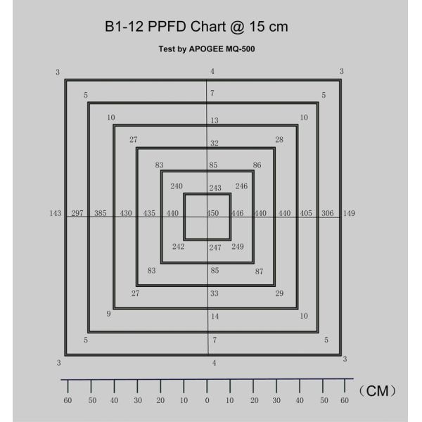 Full Spectrum B1-12 IP44 1.8μmol/J 80W LED Grow Light Bar