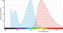 Sperm Reactive Oxygen Species DHE Staining Kit For ROS Flow Cytometry