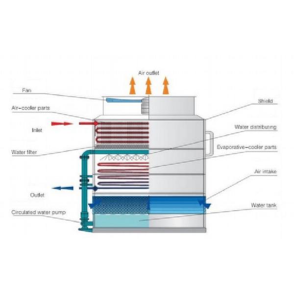 Composite Cooling Towers And Evaporative Condenser