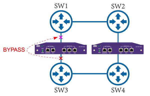 Bypass TAP Replicating And Aggregating Network Traffic To Forward To Network