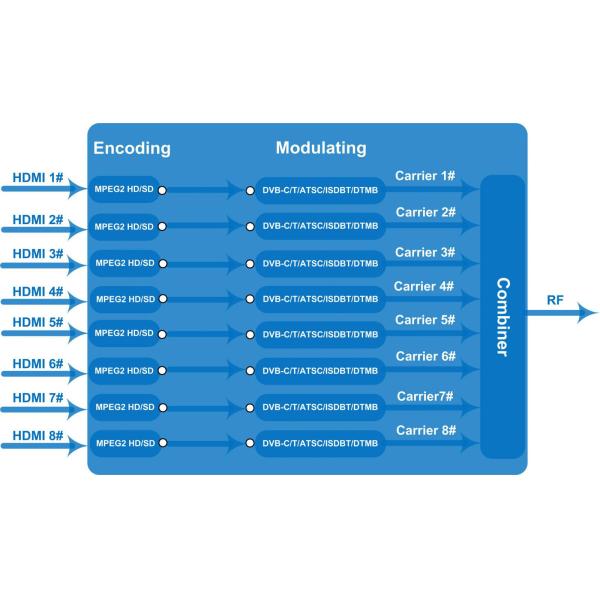 MPEG 2 Hdmi Encoder Modulator , 8 Channels HDMI DVB Modulator COL5188H2