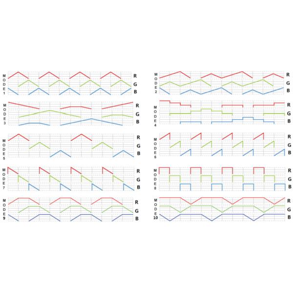 Industrial Portable LED RGBW Controller Lightweight UL FCC TUV Certificated