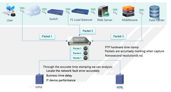 Network Visibility Duplicated Data Removal For Application Metadata Optimize