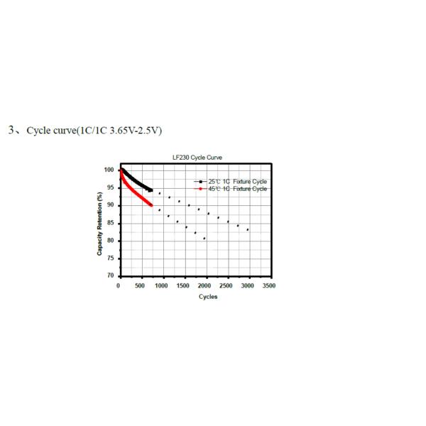 Grade A DOD 80% Electric Vehicle Lithium Battery Phosphate 3500 Cycles
