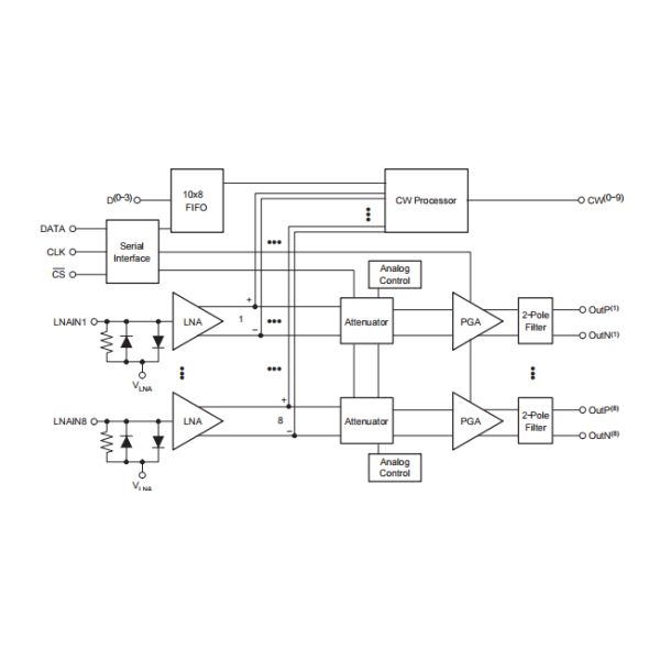 VCA8617PAGR 8-Channel VARIABLE GAIN AMPLIFIER Rf Linear Amplifier