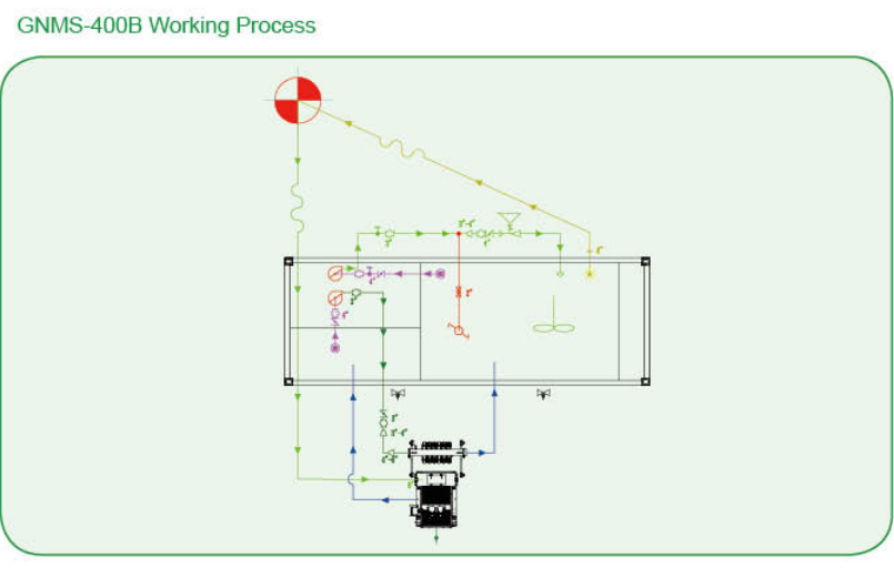 mud recycling system,GNMS-400B self contained mud recycling,400GPM mud recycling system