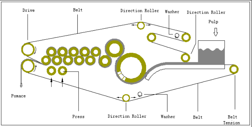SUS304 GKD Press Belt Industrial Juicer Machine 10T/H Capacity For Pineapple