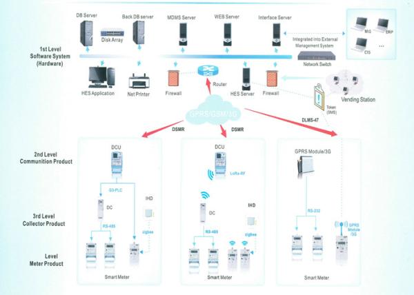 Cheap GPRS / PLC Automatic Meter Reading System AMI Solution For Data Collection / Management for sale