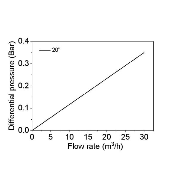 PP High Flow Filter Cartridge For Water Treatment 10μM 40"