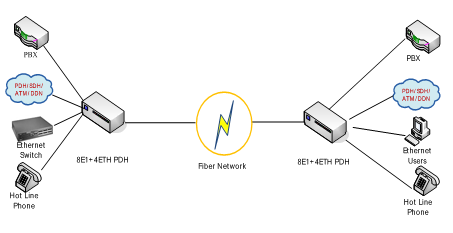fiber optical modems of 10/100Mbps Ethernet and 8E1 fiber mux PDH multiplexer