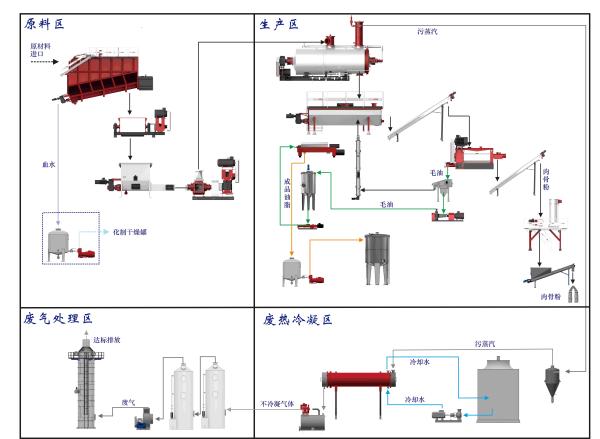 Cheap Simens Meat 8500L 5t/Batch Rendering Plant Cooker for sale
