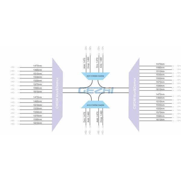 Dual Fiber Plug In 2CH CWDM Add Drop OADM Modular