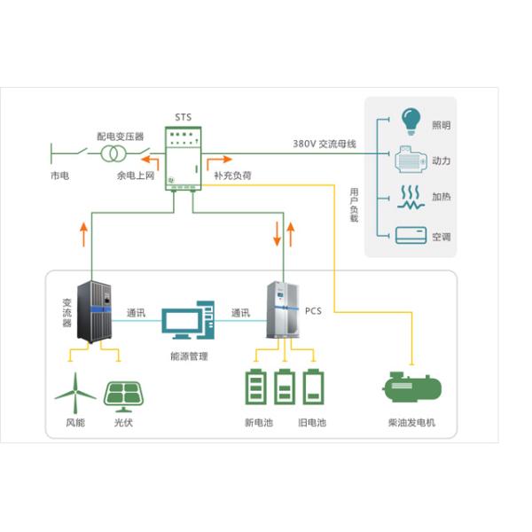 Modular Energy Storage Solution Industrial and commercial grade