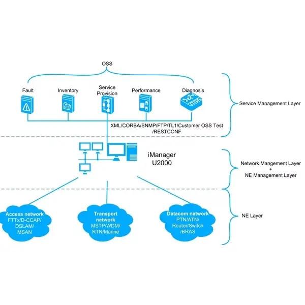 Cheap Huawei NMS Netnumen U2000 R18 Network Management System License Powerful Software for Network Management for sale