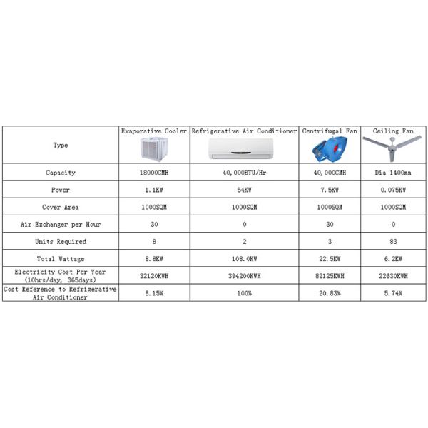 10595 CFM airflow PP shell energy saving water cooling system