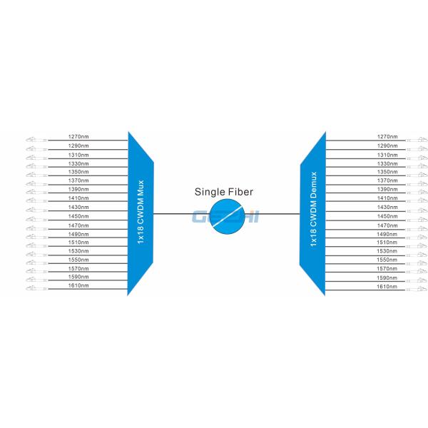 LC PC Single Fiber 1610nm 1x18 Passive Compact CWDM Module