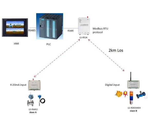 Cheap Industrial Wireless Modbus DTU PLC Remote Control RS485 / RS232 Date Terminal Unit for sale