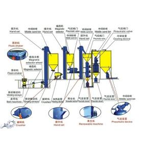 Quality High Capacity Sand Making Line Highly Efficient Low Power Consumption wholesale
