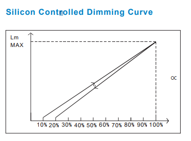 TUV Certification Dimmable LED Driver 200-240V AC Controller 5% Harmonic Current