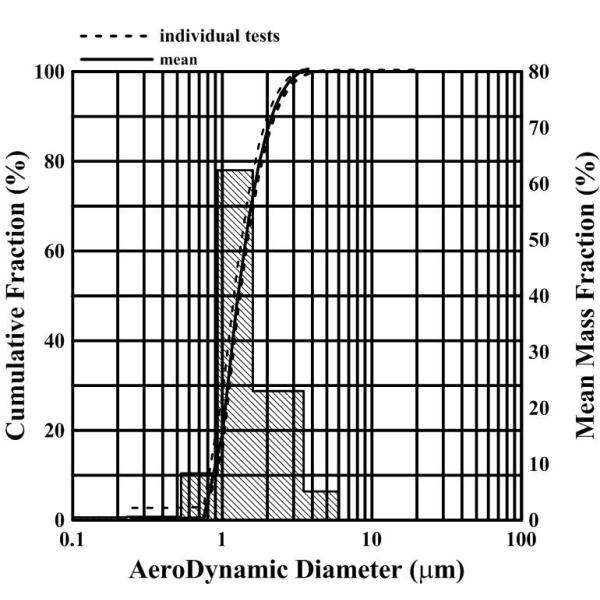 Anti broken PZT Ceramic Disc Microporous For Medical Vibrating Mesh Atomizer