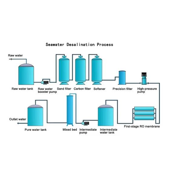 Seawater Desalination Plant with 1000L/Hour Productivity and Dual-Inlet RO Membrane for 380V/220V/110V Applications