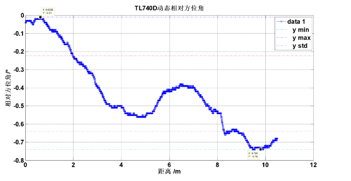 RION 5Hz Yaw Motion MEMS Gyroscope Sensor Anti Magnetic Interference Z Axis Angle