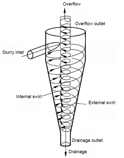 High Efficiency Desanding Hydrocyclone Water Treatment Overflow Clean Water Centrifuge Rotating
