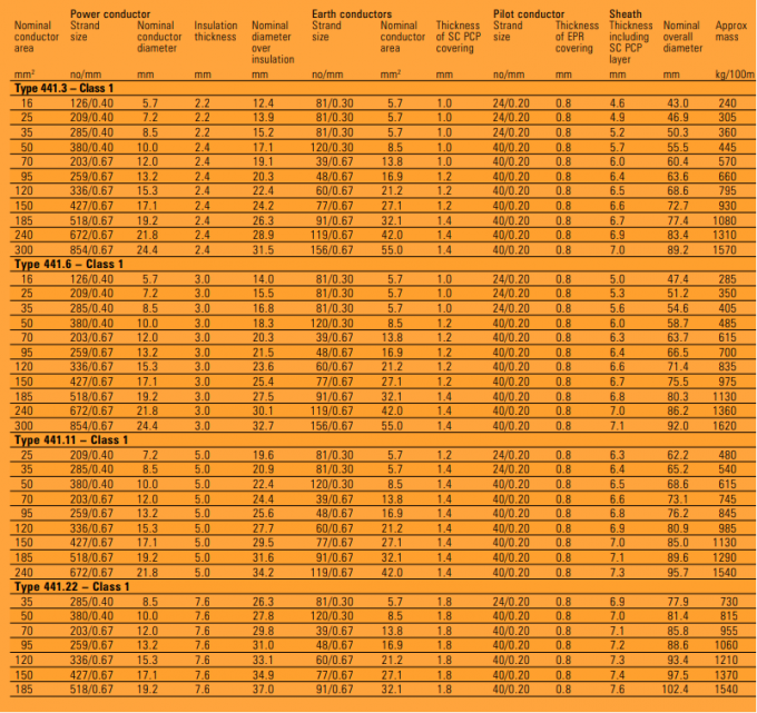 AS/NZS Type 441 Semi-Conductive Screened Flexible Rubber Mining Larger Cable For Power Supply To Draglines, Shovels