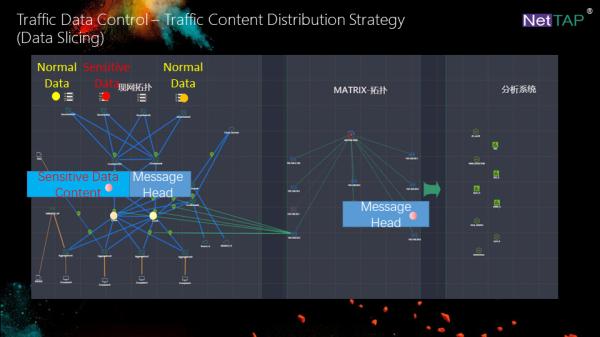 Cheap NetTAP® Network Visibility of Traffic Content Distribution Strategy for Packet Slicing for sale