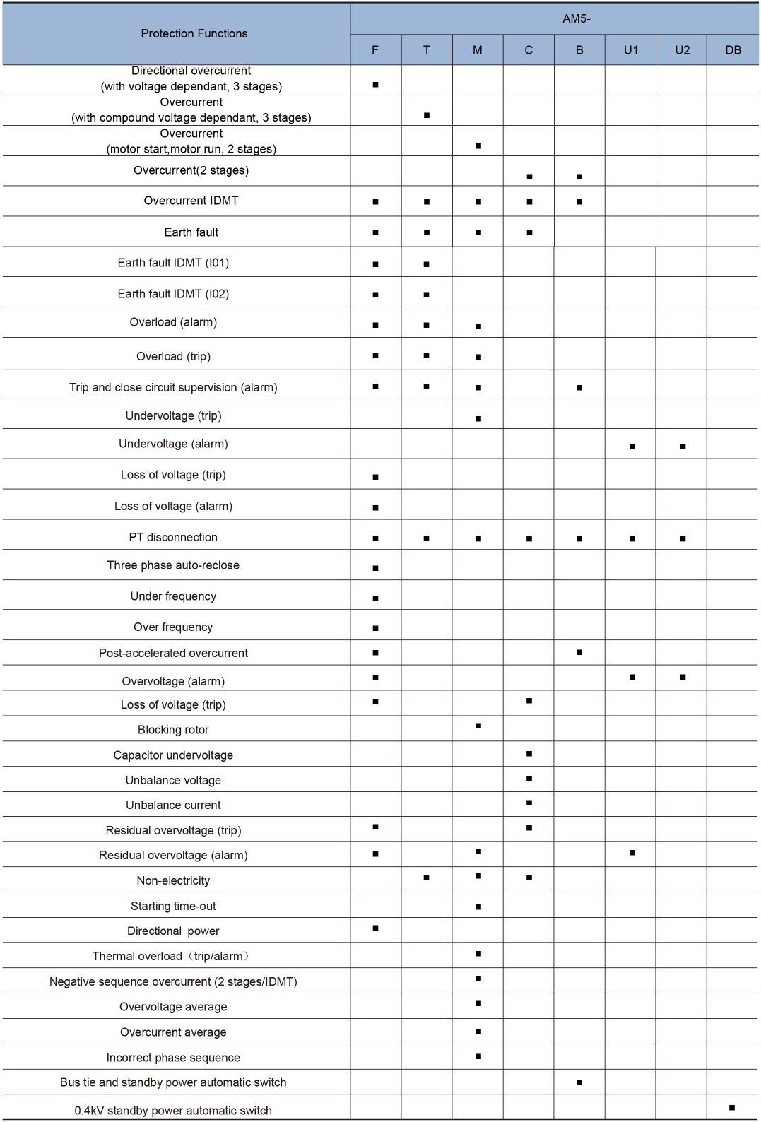AM5 Series 1-120V Medium Voltage Protection Relays 8 Current Input